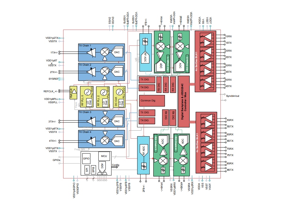 Blockdiagramm - Texas Instruments AFE7799 Vierkanal-HF-Transceiver